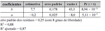 A figura acima corresponde a um diagrama de dispersão entre a variável y (gasto percentual com saúde) e x (renda bruta familiar, em R$ mil), obtida com base em uma amostra de 10 famílias.