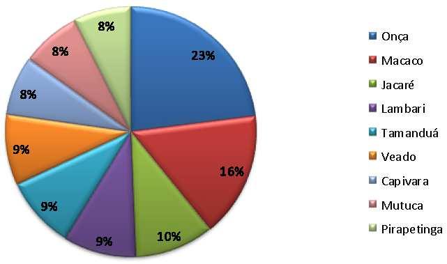 A família dos mamíferos é a mais representativa no cenário dos zootopônimos de Minas Gerais, com um número de 104 bases léxicas referentes a essa categoria.