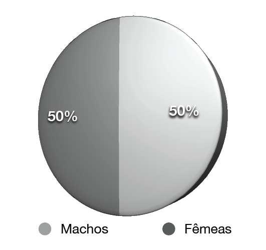 47 5 RESULTADOS Gráficos referentes à prevalência sexual dos tumores (Gráfico 1), distribuição das idades (Gráfico 2), prevalência tumoral agrupada (Gráfico 3), prevalência do número de cães em