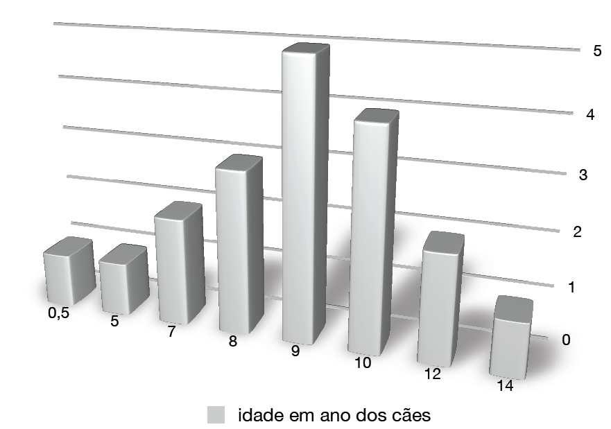 48 Gráfico 2 Distribuição da