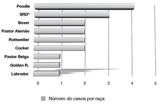 49 Gráfico 4 Prevalência do número de casos em relação à raça DP PCNA = 19,9 Média PCNA= 20