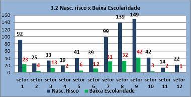 incidência 39,4%. - Os setores 7 (Promorar e C. Nova) e 8 (S. Vicente. Rio B. e Nilo Bit.
