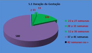 PERÍODO GESTACIONAL Ocorreram 133 partos prematuros correspondendo a 18,6% dos