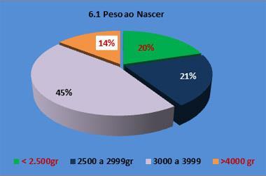 PESO AO NASCER 34% apresentaram peso inadequado. 20% BPN (145 casos) e 14% Macrossomia (103 casos). FATOR DE RISCO: BAIXO PESO (BPN) E MACROSSOMIA BPN > Macro - 4 (Cabeçudas e P. Brava.) - 6 (D.