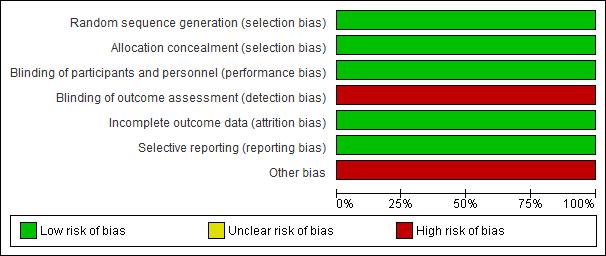 melhores respostas ASAS20, ASAS40, ASAS5/6 e ASAS/Remissão Parcial quando comparados com o placebo. Não houve diferença significativa nas comparações entre os anti-tnf-alfa.