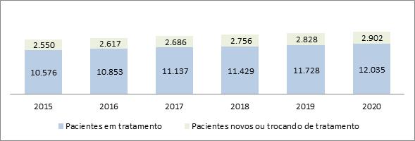 Gráfico 4 - Estimativa do número de pacientes em tratamento, ano a ano, de 2015 a 2020.