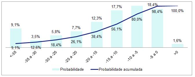 No caso mais conservador, em que a taxa de entrada de novos pacientes no modelo foi nula, a economia gerada ao Ministério da Saúde foi de R$ 1,05 milhões de reais.