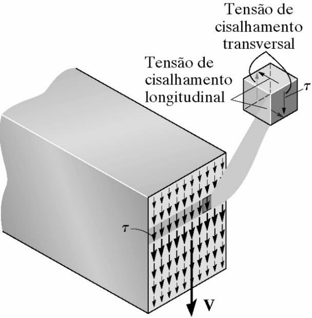 Fórmula para cálculo da ensão de cisalhameno V