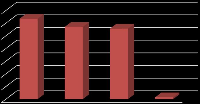 % de alunos 6.º Ano-Matemática 3,5 3 2,5 2 1,5 1,5 6.