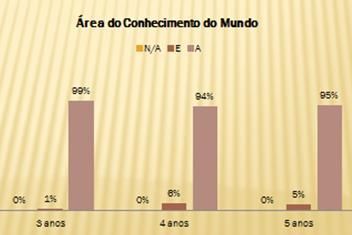 apresentaram bons resultados, 98% de competências adquiridas e 1% e 2% de competências emergentes respetivamente.