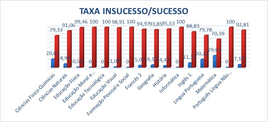 Ao nível das disciplinas, a taxa global de sucesso é de 92,81%, com todas elas a superarem a taxa de sucesso de 7%. 1.2. Sucesso por ano/turma 7.º Ano No 7.