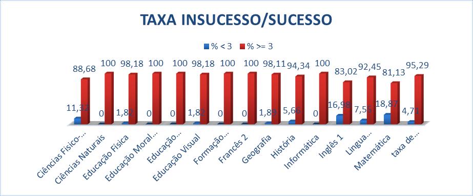 A nível da disciplinas, a taxa global de sucesso é de 88,2%, com todas as disciplinas apresentando taxas de sucesso superior a 68,97%. 8.º Ano No 8.