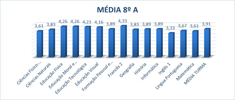 No 8.º ano a média final foi de 3,5, piorando relativamente ao 1.º p (3,53). A nível de turmas, a média obtida situa-se acima de 3 em todas as turmas: 8.