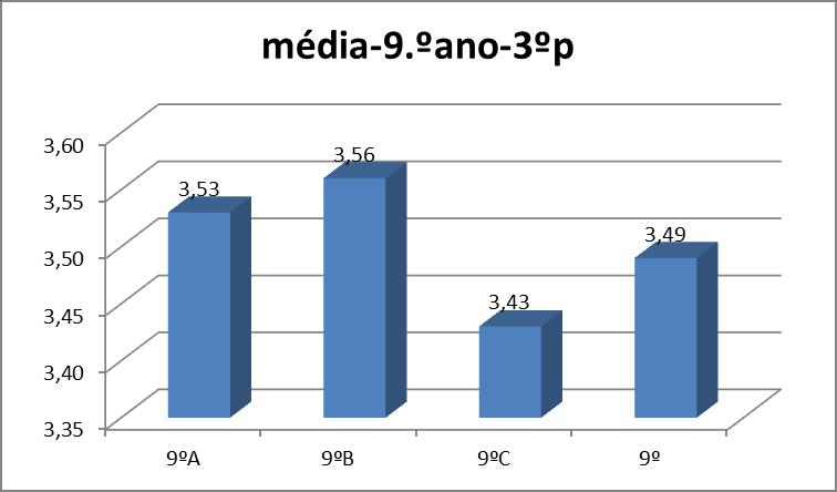 9.º Ano No 9.º ano a média na avaliação interna foi de 3,9, melhorando quanto ao 2º p (3,37) e ao 1.º p (3,26). A nível de turmas, a média obtida situa-se acima de 3 em todas as turmas: 9.