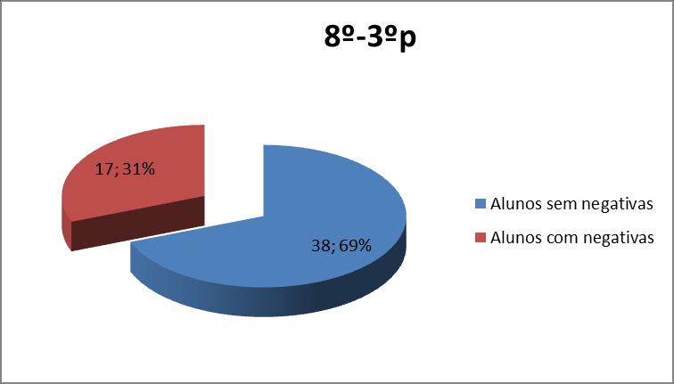 8.º Ano O oitavo ano é aquele que apresenta melhor taxa de sucesso