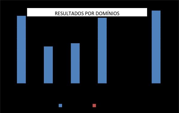 Da análise do gráfico ressalta que os domínios da Educação Literária e da Gramática são aqueles em que se verifica pior desempenho, situando-se no patamar da negativa 33% e 35,8%, respetivamente.