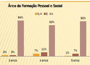 3.2 - PRÉ ESCOLAR RESULTADOS POR ÁREA E IDADE PRÉ ESCOLAR GLOBAL Das 116 crianças a frequentar os jardins de infância do Agrupamento foram avaliadas 18 (3 de 3 anos, 32 de anos e 6 de 5 anos).