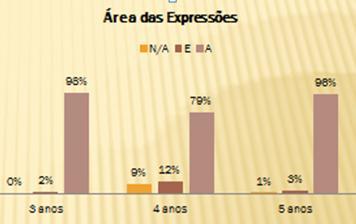 Lei nº 3/28 (5 e 3 anos), 1 por falta de elementos para avaliar por frequência irregular do JI de Fragoso e por só terem começado a frequentar o jardim de infância no 2º e 3º período.