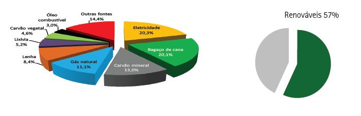 CONSUMO DE ENERGIA NO Decréscimo Consumo de 3,5 % de energia nas