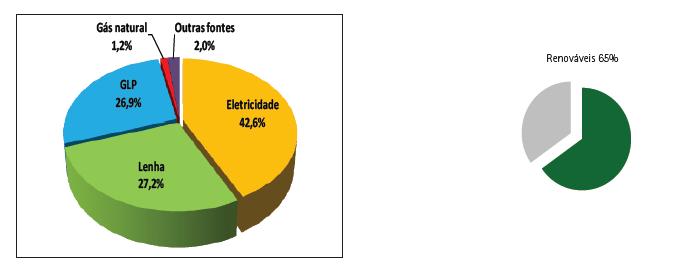 Decréscimo de 0,5 % Figura 6: Consumo de