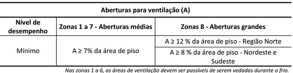 Para fins de cálculo, a determinação de valores de transmitância, absortância e capacidade térmica das vedações mais usuais, a Tabela D.3.