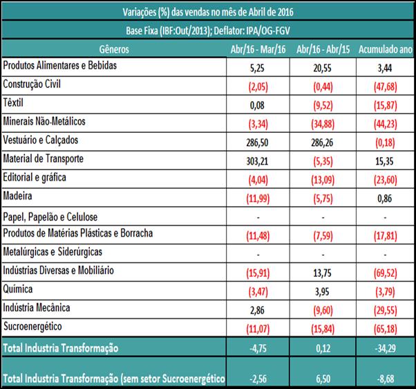 Vendas Industriais Indústria alagoana sinaliza retração em abril, sendo, em boa medida, seu recuo de (-4,75%) justificado pela entressafra da indústria Sucroenergética.