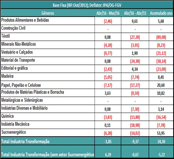 Horas Trabalhadas As horas trabalhadas diminuíram (-1,85%), consolidando a trajetória de retração da produção Sucroenergética, mas expandiram-se (6,29%) quando computadas as demais indústrias e