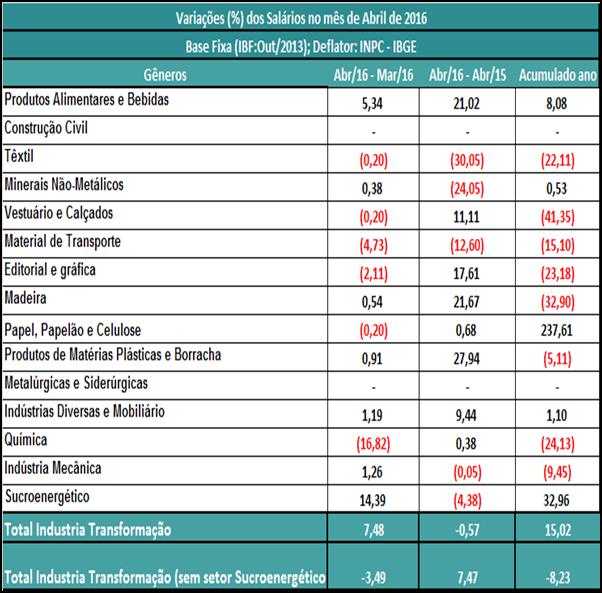 Remunerações Brutas A variável no acumulado encerrou em patamar (15,02%) superior ao registrado ao acumulado em 2015. Tal resultado é derivado dos encargos das rescisões com a queda do emprego.