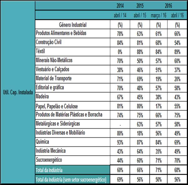 Com a perda da confiança e a ampla ociosidade que se abateu na indústria alagoana desde 2014, a recuperação cíclica passa a ser uma necessidade no decorrer de 2016.