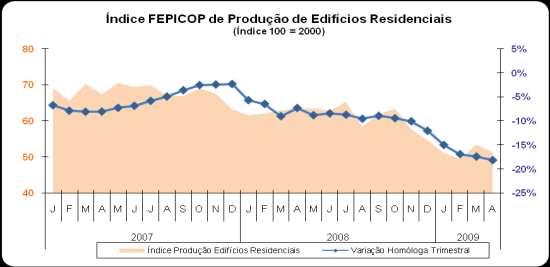 No segmento dos Edifícios Não Residenciais Privados verifica-se também uma forte diminuição da produção, com o respectivo índice a revelar, no trimestre terminado em Abril, uma variação de -11,4%, em