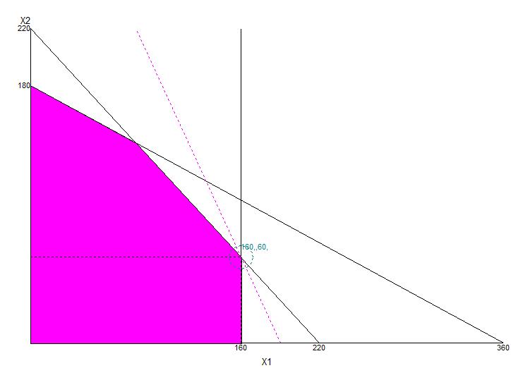 Método das Soluções ásicas testando vértices