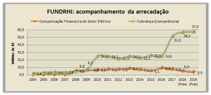 Evolução da