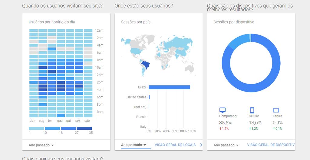 ANEXO IV Fonte: Google Analytcs - (Horários de visita, locais