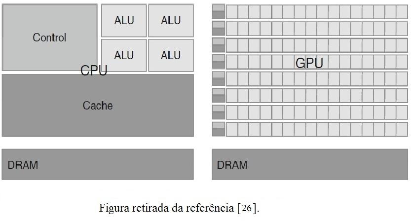 CAPÍTULO 2. GPU 13 Figura 2.2: Arquitetura de uma CPU e uma GPU.