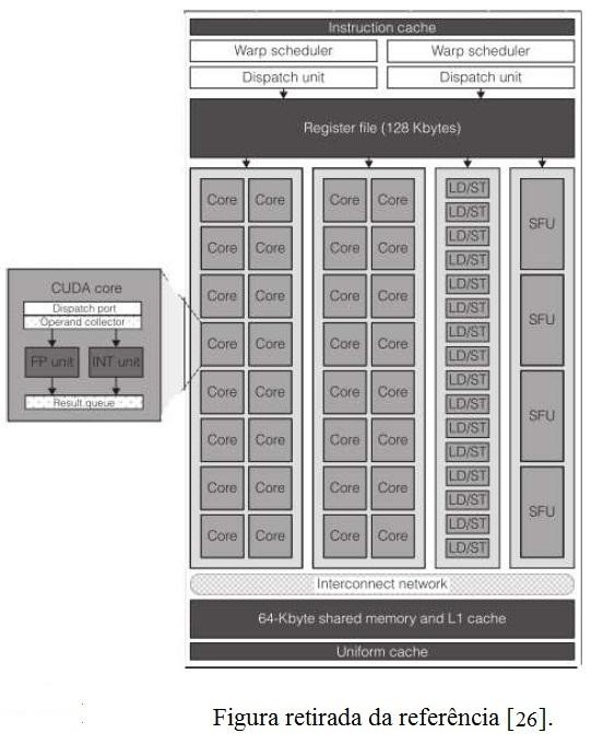 CAPÍTULO 2. GPU 14 Figura 2.3: Organização de um Streaming Multiprocessor. 2.3 Níveis de memórias de uma GPU Uma GPU possui diferentes níveis de memória, cada nível com propósito, tamanho e acesso diferenciado.