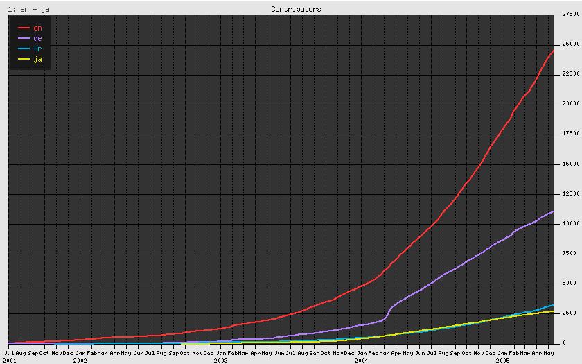Dimensionamento do projeto: mais alguns números Evolução do Número de Contribuintes (en) 25.000 contribuintes registrados na en-wikipedia com mais de 10 edições 1.