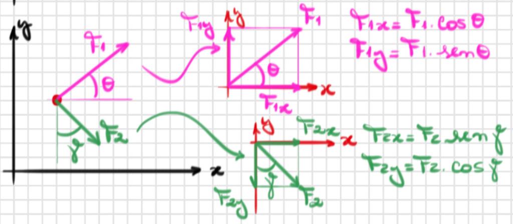 Decomposição de forças Diagrama de corpo livre É a técnica utilizada para resolver problemas de lei de Newton.