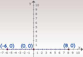 O ponto P representa graficamente o número complexo z = a + bi.