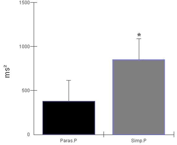 Figura 1: Demonstra o comportamento do ramo simpático e parassimpático durante a prática simulada de não radar onde obtemos p= 0.004 (* p 0.05).