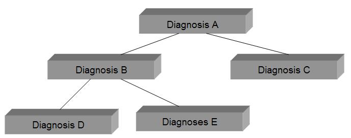 Framework DRP-MAS 50 não foram providos e quais poderiam ser usados para encontrar novos diagnósticos. Diagnósticos mais precisos são aqueles que mais se aproximam das folhas da raiz.