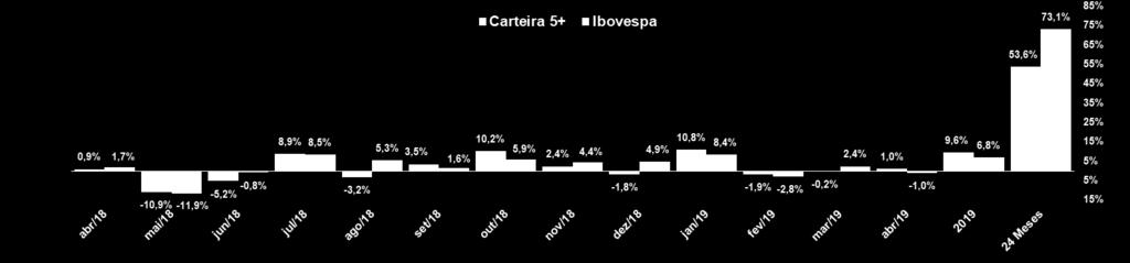 1 CARTEIRA 5+ Maio 2019 Seleção mensal de 5 papéis preponderantemente embasada em estratégia e análise técnica de curto prazo, buscando retornos superiores ao principal índice benchmark de renda