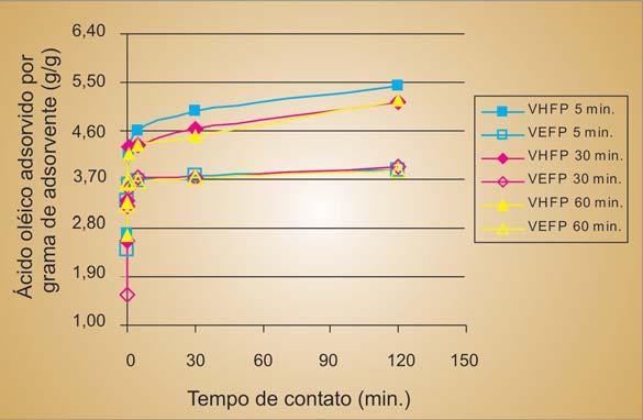 Avaliação da capacidade de adsorção de vermiculita hidrofóbica em contato direto com óleo Essa diferença no comportamento das amostras de vermiculita citadas pode ser explicada da seguinte forma: a