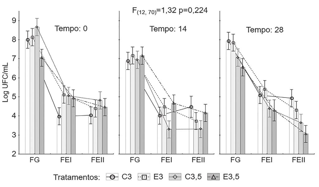 Figura 1 - Resistência gastrointestinal simulada in vitro de L. rhamnosus GG submetido a estresse ácido subletal. (C3): Tratamento controle ph 3,0 suco ajustado para ph 3,0 inoculado com L.