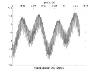Figura 1. Sinal temporal simulado do par engrenado sem defeitos Figura 2.