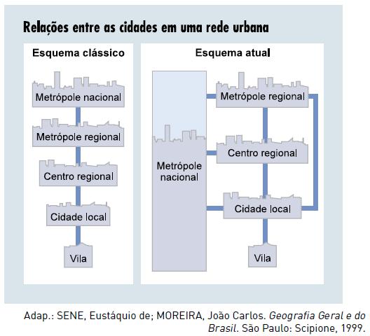 A hierarquia urbana brasileira A ideia de hierarquia, neste caso, está associada à dependência dos centros urbanos menores em relação aos centros maiores que polarizam a rede urbana à qual estão