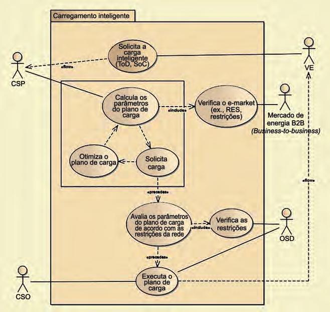 VEÍCULOS ELÉTRICOS Requisitos de flexibilidade e métodos aplicados A flexibilidade no domínio do carregamento inteligente é necessária devido à evolução do modelo de mercado da recarga de VEs.