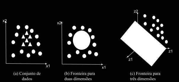 Figura 9 - Exemplo de transformação realizada em conjunto de dados não linear para espaço de características. Fonte: adaptado Faceli et al.