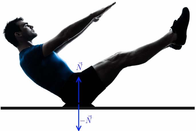 3) Força Normal É a força gerada pela compressão de um apoio por um corpo apoiado sobre ele. A Normal é a reação do apoio.