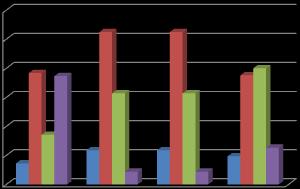 Página17 Gráfico 9: Estes dados não incluem resultados dos alunos do Decreto-Lei 3 de 2008. Avaliação em - 3.º ano 6 5 INSUFICIENTE SUFICIENTE BOM MUITO BOM Cf 2014/15 1.º Período 2.º Período 3.