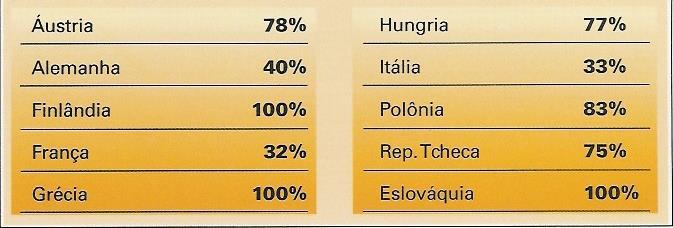 Veja na tabela a dependência de alguns países europeus em relação à importação do gás russo.